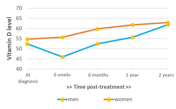 A graph showing vitamin D levels in men and women post  cancer diagnosis and treatment