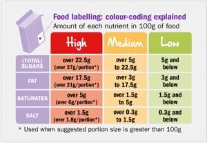 A chart explains food label colour coding for sugars, fat, saturates, and salt in 100g: Red (high), Amber (medium), Green (low), with specific gram ranges listed for each category. Includes note for portion sizes over 100g.