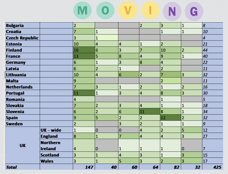 MOVING grid of policies