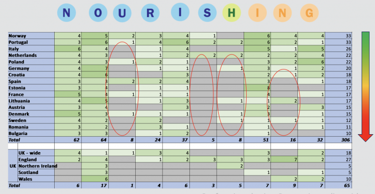 NOURISHING grid of policies