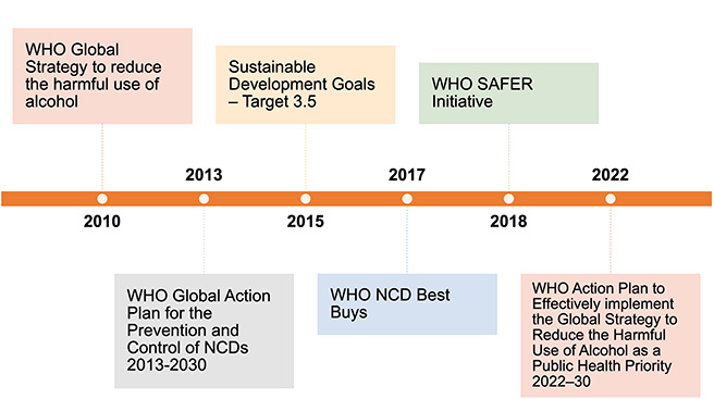 Timeline of WHO action against alcohol