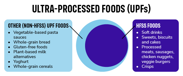 Venn diagram of UPFs and HFSS foods