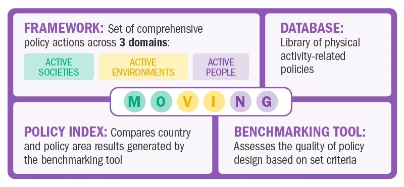 Graphic of MOVING policy tools: framework, database, index and benchmark