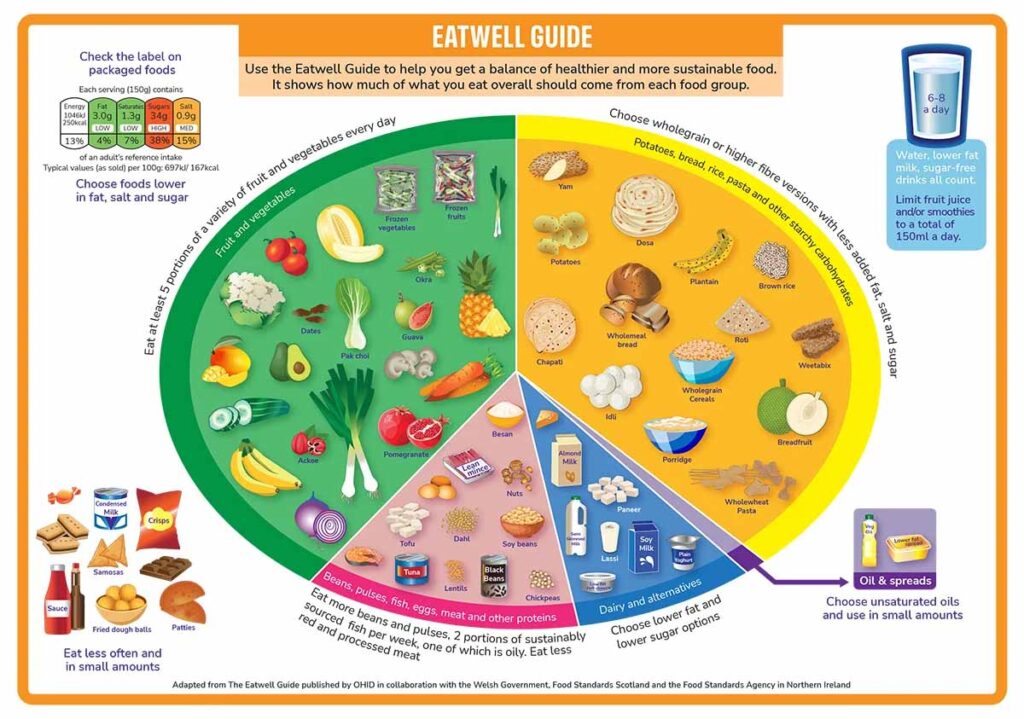 Eatwell Guide