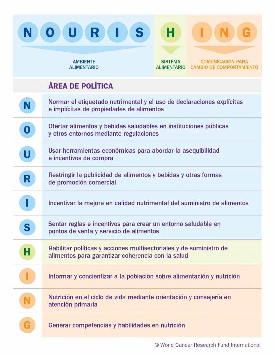 NOURISHING framework in Spanish