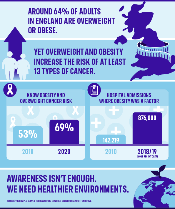 Living with obesity infographic