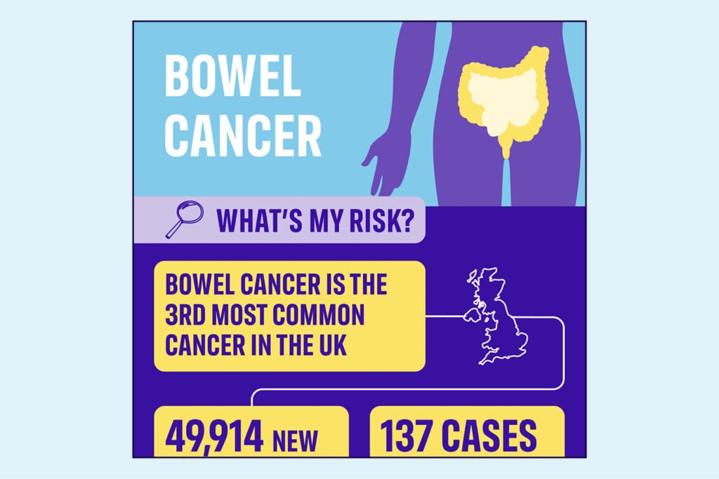 Infographic about bowel cancer showing a human silhouette with highlighted bowels, stating bowel cancer is the third most common in the UK, with 49,914 new cases and 137 cases illustrated on a UK map.