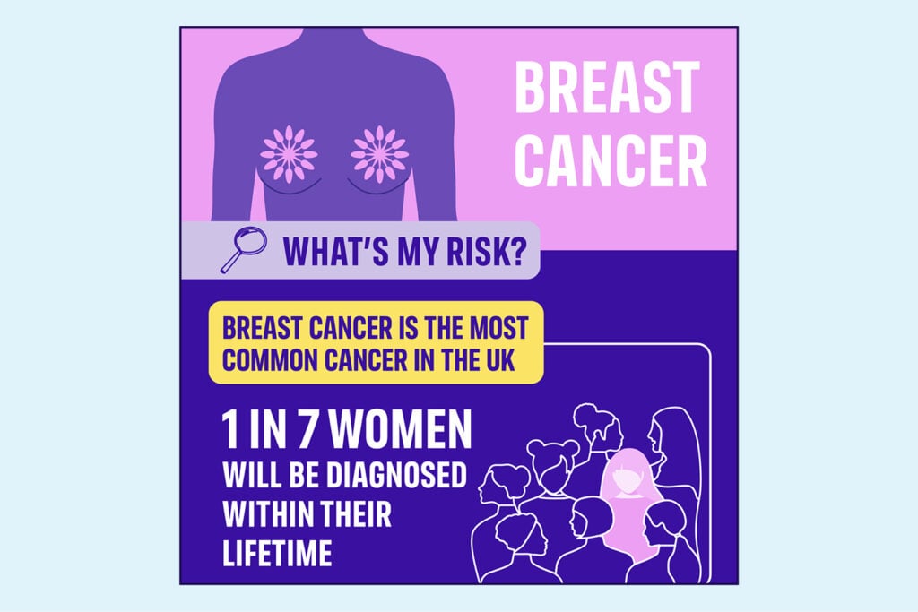 Infographic about breast cancer risk: illustration of a woman’s chest, text saying “What’s my risk?”, “Breast cancer is the most common cancer in the UK,” and “1 in 7 women will be diagnosed within their lifetime.”.