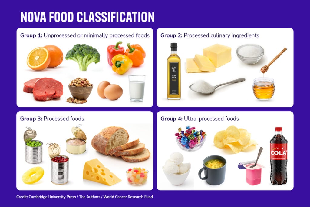 A chart showing the NOVA food classification with images: Group 1—fresh meat, vegetables, nuts, eggs, milk; Group 2—oil, butter, sugar, honey, salt; Group 3—cheese, bread, tinned veg; Group 4—crisps, fizzy drinks, sweets, instant noodles.