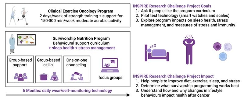Infographic showing two programmes—Clinical Exercise Oncology and Survivorship Nutrition—with support methods, plus the INSPIRE study’s goals and impacts related to technology, sleep, stress, and lifestyle after cancer, over a six-month period.