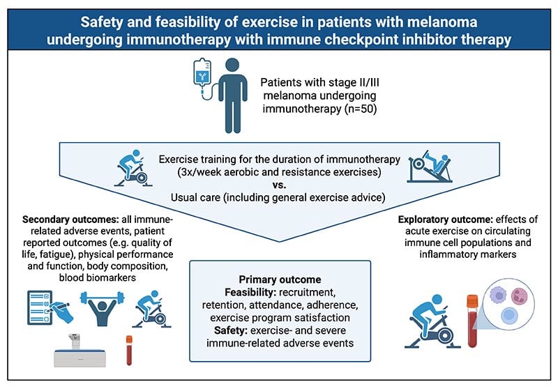 Infographic summarising a study on exercise in melanoma patients undergoing immunotherapy, detailing primary, secondary, and exploratory outcomes, with icons representing patients, exercise, lab tests, and data analysis.