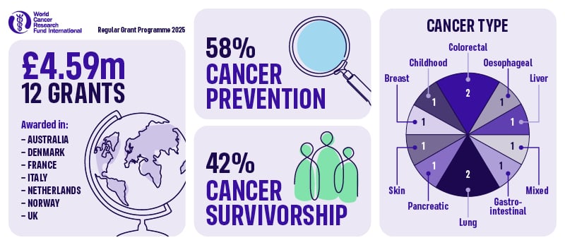 Infographic showing £4.59m in 12 grants awarded for cancer research in 7 countries in 2025. 58% for cancer prevention, 42% for survivorship. Cancer types funded include colorectal, breast, lung, skin, and more.