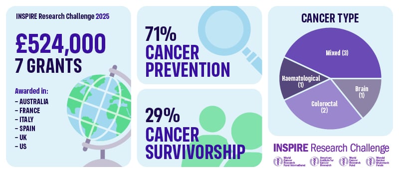 Infographic for INSPIRE Research Challenge 2025: £524,000 funding for 7 grants in Australia, France, Italy, Spain, UK, and US. 71% for cancer prevention, 29% for survivorship. Pie chart of cancer types funded.