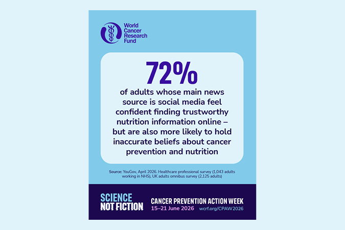 An infographic from World Cancer Research Fund, featured in the CPAW 2026 Campaign Toolkit, reveals that 72% of adults relying on social media for news feel confident about finding trustworthy nutrition info but often hold inaccurate beliefs about cancer prevention.