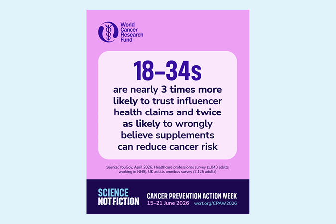 A poster from World Cancer Research Fund, featured in the CPAW 2026 Campaign Toolkit, states that 18–34s are nearly three times more likely to trust influencer health claims and twice as likely to wrongly believe supplements reduce cancer risk.
