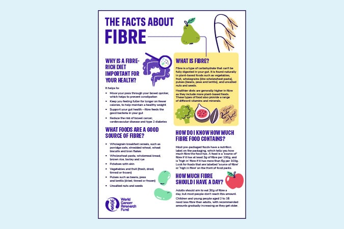 An infographic titled The Facts About Fibre explains fibre benefits, sources, daily requirements, and portion sizes. It features text, icons of fruit and grains, and the World Cancer Research Fund logo on a light blue background.
