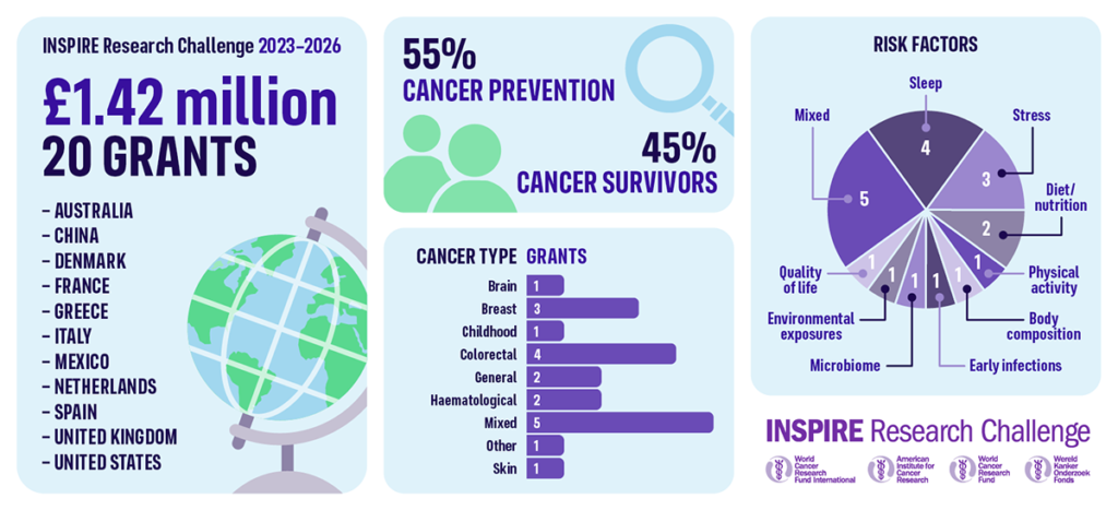 Infographic highlighting our research impact: £1.42M grants for cancer research, with 55% dedicated to prevention and 45% supporting survivors. It also showcases top countries, funded cancer types, a risk factors pie chart, and key details about the 2023–2026 INSPIRE Research Challenge.