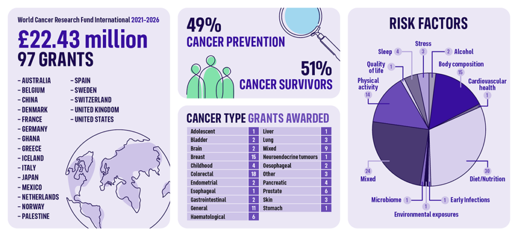 Infographic on World Cancer Research Fund grants, highlighting our research impact: £22.43 million awarded across 97 grants, cancer types funded, prevention and survivor statistics, risk factors pie chart, and a world map illustrating grant countries.