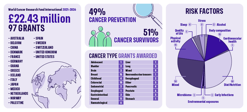 Infographic showing £22.43 million in 97 cancer research grants, country map, cancer type grants, pie chart of risk factors, and prevention vs. survivor stats: 49% prevention, 51% survivors.